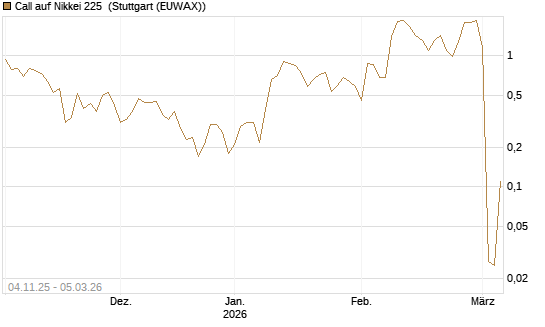 Call auf Nikkei 225 [DZ BANK AG] Chart