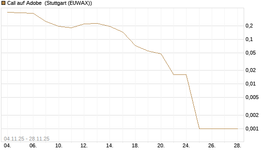 Call auf Adobe [Vontobel] Chart