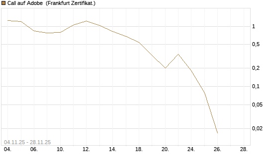 Call auf Adobe [Vontobel] Chart