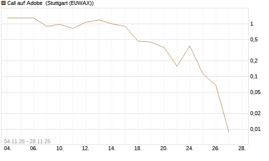 Call auf Adobe [Vontobel] Chart