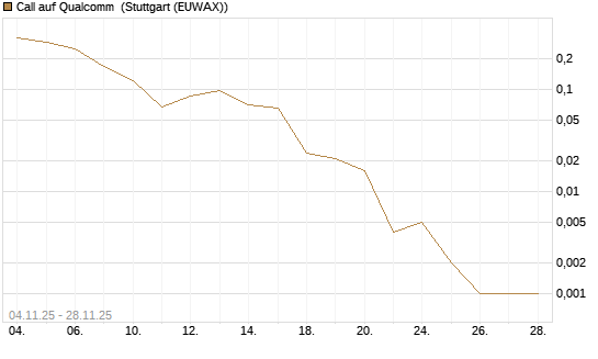 Call auf Qualcomm [Vontobel] Chart