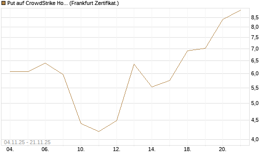 Put auf CrowdStrike Holdings Inc [Vontobel] Chart
