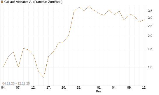 Call auf Alphabet A [Vontobel] Chart