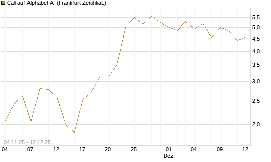 Call auf Alphabet A [Vontobel] Chart