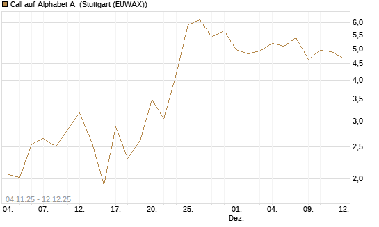 Call auf Alphabet A [Vontobel] Chart