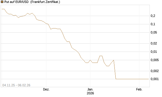 Put auf EUR/USD [Vontobel] Chart