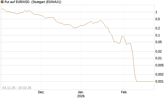 Put auf EUR/USD [Vontobel] Chart