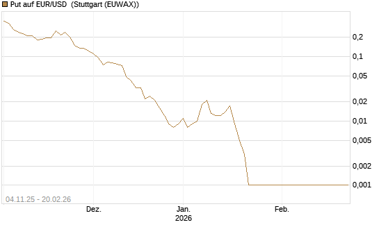 Put auf EUR/USD [Vontobel] Chart