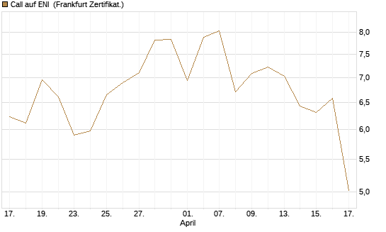 Call auf ENI [DZ BANK AG] Chart