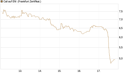 Call auf ENI [DZ BANK AG] Chart