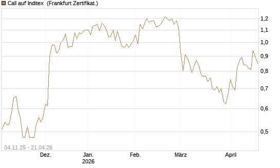 Call auf Inditex [DZ BANK AG] Chart