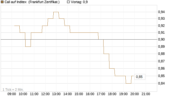 Call auf Inditex [DZ BANK AG] Chart
