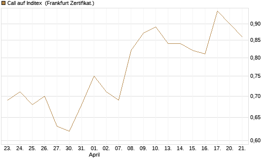Call auf Inditex [DZ BANK AG] Chart