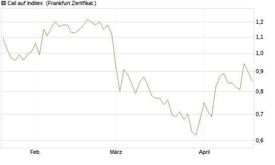Call auf Inditex [DZ BANK AG] Chart