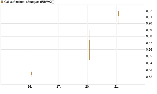 Call auf Inditex [DZ BANK AG] Chart