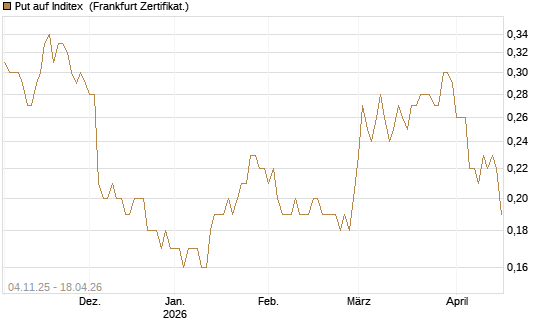 Put auf Inditex [DZ BANK AG] Chart