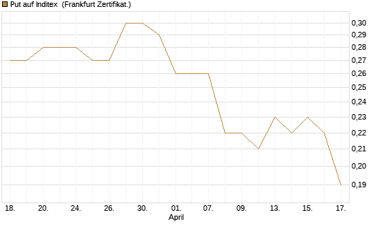 Put auf Inditex [DZ BANK AG] Chart