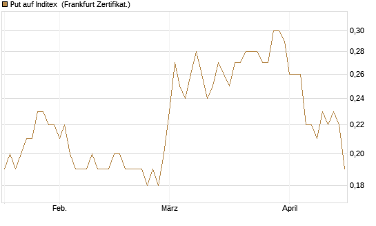 Put auf Inditex [DZ BANK AG] Chart