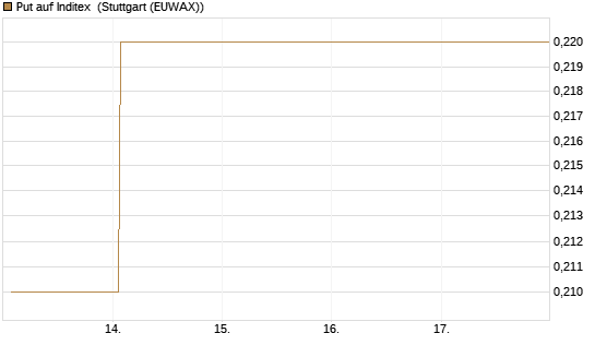Put auf Inditex [DZ BANK AG] Chart