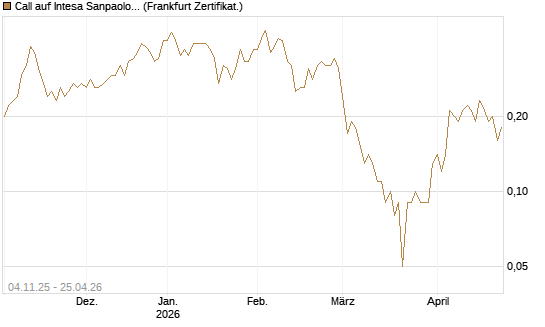 Call auf Intesa Sanpaolo [DZ BANK AG] Chart