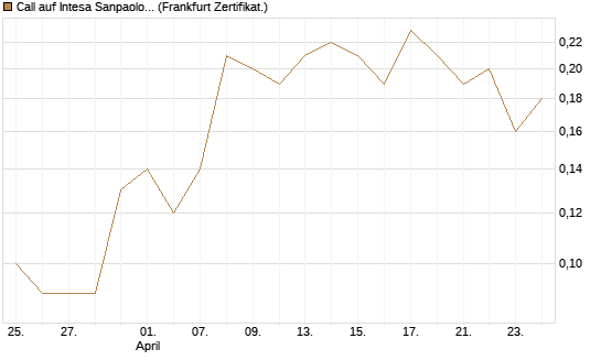 Call auf Intesa Sanpaolo [DZ BANK AG] Chart