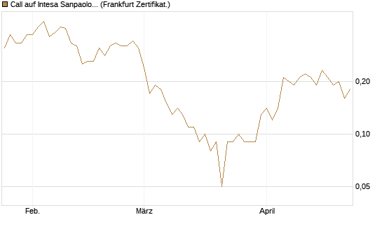 Call auf Intesa Sanpaolo [DZ BANK AG] Chart
