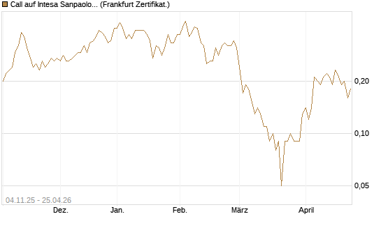 Call auf Intesa Sanpaolo [DZ BANK AG] Chart