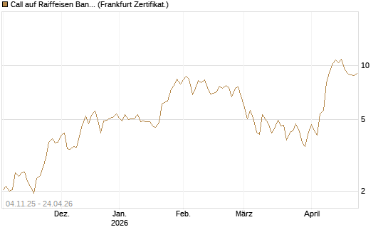 Call auf Raiffeisen Bank [DZ BANK AG] Chart