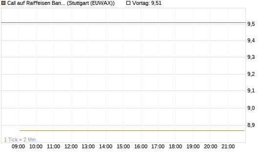 Call auf Raiffeisen Bank [DZ BANK AG] Chart