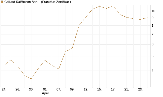 Call auf Raiffeisen Bank [DZ BANK AG] Chart