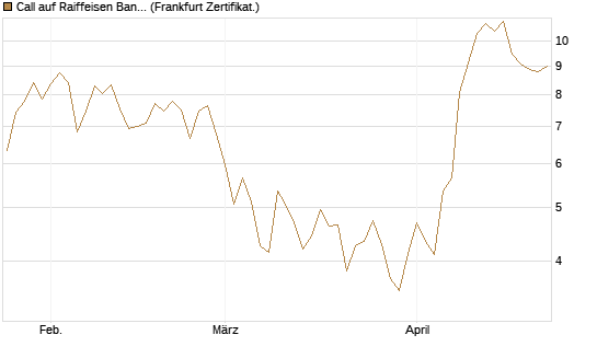 Call auf Raiffeisen Bank [DZ BANK AG] Chart