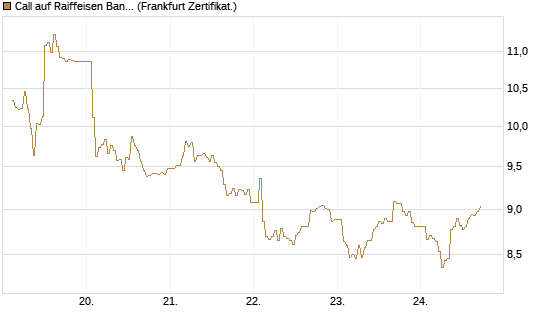 Call auf Raiffeisen Bank [DZ BANK AG] Chart