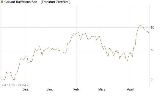 Call auf Raiffeisen Bank [DZ BANK AG] Chart