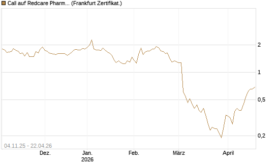 Call auf Redcare Pharmacy N.V.  [DZ BANK AG] Chart