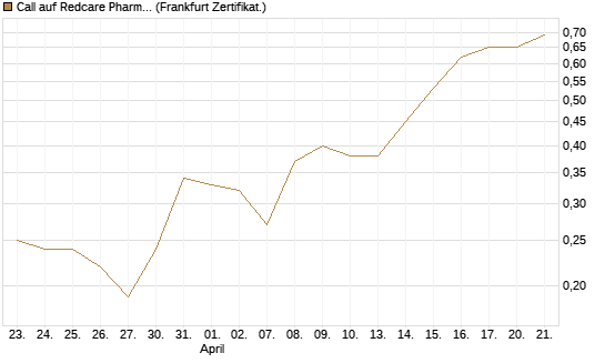 Call auf Redcare Pharmacy N.V.  [DZ BANK AG] Chart