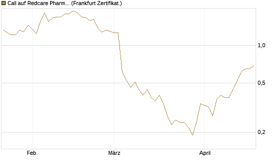 Call auf Redcare Pharmacy N.V.  [DZ BANK AG] Chart