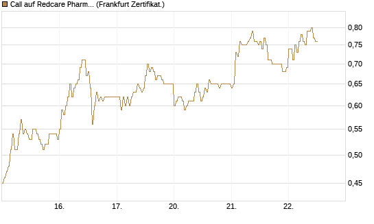 Call auf Redcare Pharmacy N.V.  [DZ BANK AG] Chart