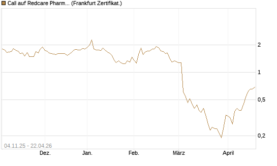 Call auf Redcare Pharmacy N.V.  [DZ BANK AG] Chart