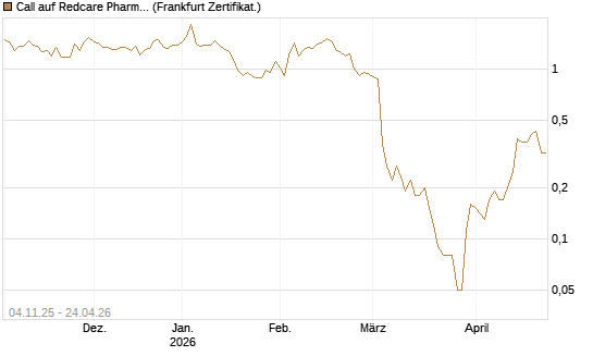 Call auf Redcare Pharmacy N.V.  [DZ BANK AG] Chart
