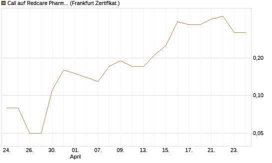 Call auf Redcare Pharmacy N.V.  [DZ BANK AG] Chart