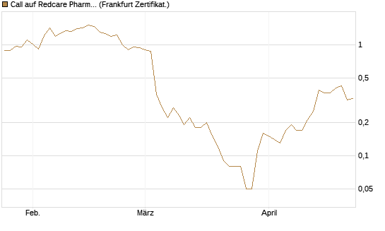 Call auf Redcare Pharmacy N.V.  [DZ BANK AG] Chart