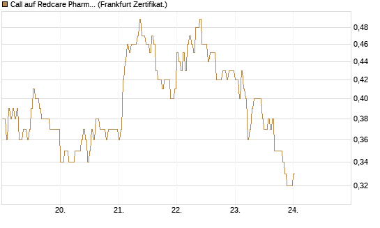 Call auf Redcare Pharmacy N.V.  [DZ BANK AG] Chart