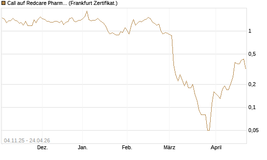Call auf Redcare Pharmacy N.V.  [DZ BANK AG] Chart