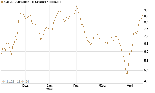 Call auf Alphabet C [DZ BANK AG] Chart