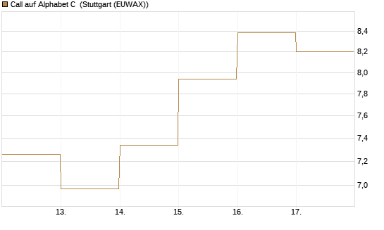 Call auf Alphabet C [DZ BANK AG] Chart