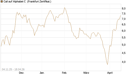 Call auf Alphabet C [DZ BANK AG] Chart