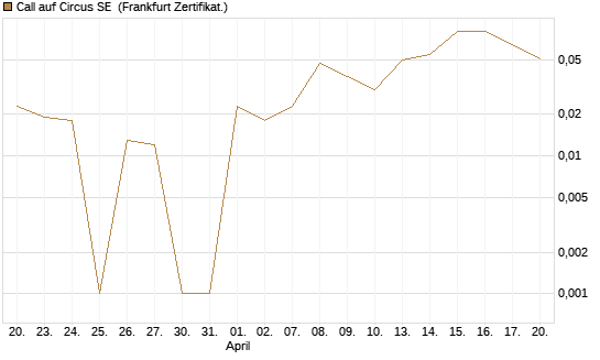 Call auf Circus SE [DZ BANK AG] Chart