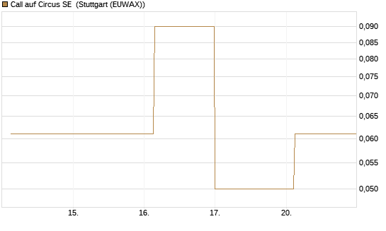 Call auf Circus SE [DZ BANK AG] Chart