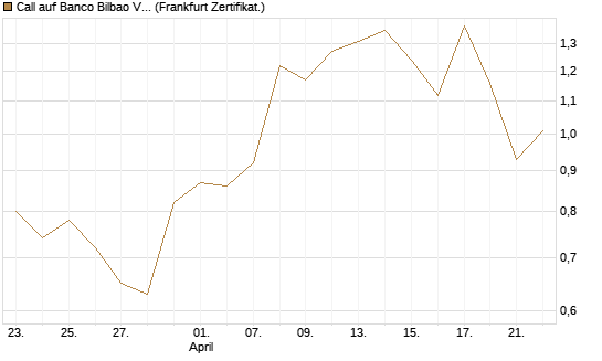 Call auf Banco Bilbao Vizcaya Argentari [DZ BANK AG] Chart