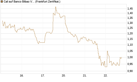 Call auf Banco Bilbao Vizcaya Argentari [DZ BANK AG] Chart